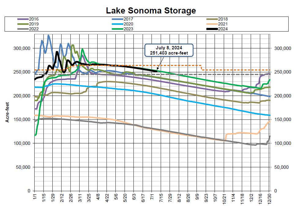 Graph showing Lake Sonoma's storage data from 2016 to 2024, with lines tracking acre-feet over time.