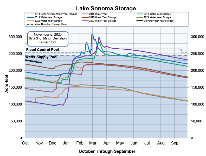 Lake Sonoma storage graph