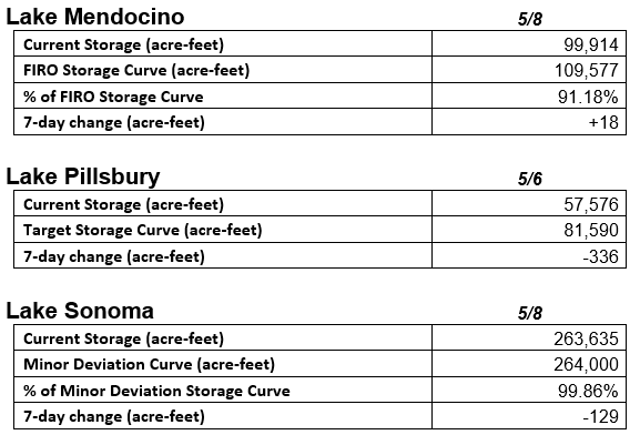 Reservoir storage table by Sonoma Water