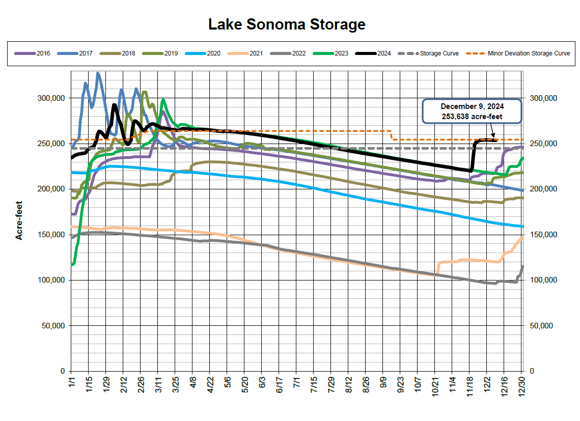 Graph of Lake Sonoma's storage levels (2016-2024), showing fluctuations in acre-feet. Highlight: Dec 9, 2024, at 253,638 acre-feet.