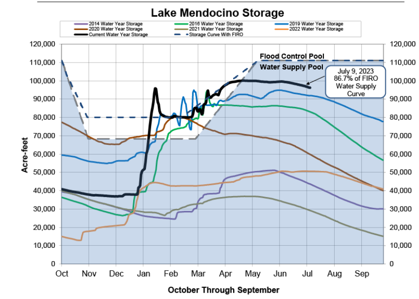 Lake Mendocino storage graph by Sonoma Water