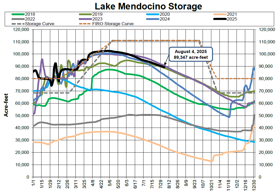 Graph showing Lake Mendocino storage over various years, with a peak at 89,347 acre-feet on August 4, 2025.