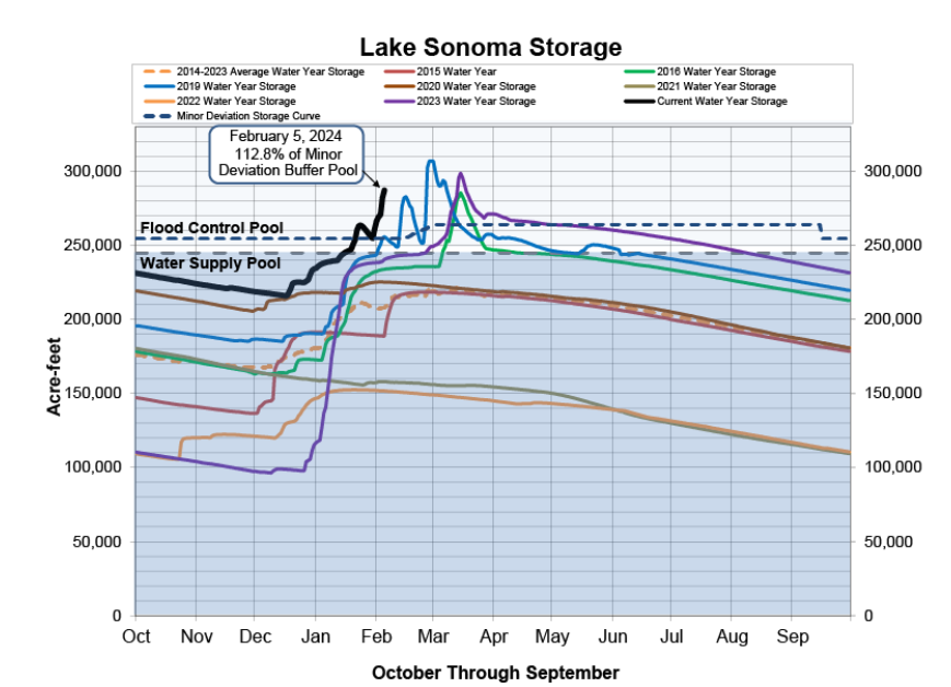 Graph showing Lake Sonoma storage levels from 2014-2023, comparing different years' water storage data.