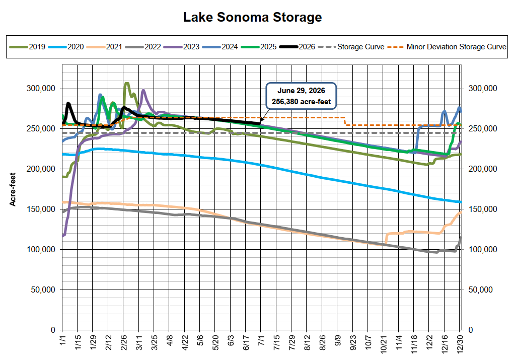 The image shows a graph of Lake Sonoma's water storage levels from 2019 to 2026, measured in acre-feet over time.