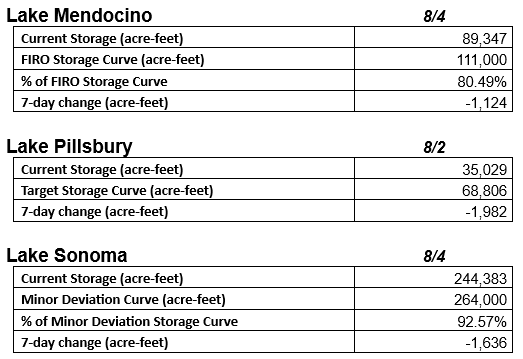 Storage data for Lakes Mendocino, Pillsbury, and Sonoma with current levels, target curves, and 7-day changes (in acre-feet).