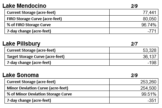 Storage levels for Lake Mendocino, Pillsbury, and Sonoma; includes current storage, targets, and 7-day changes in acre-feet.
