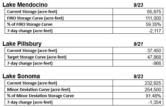 The image shows a table with reservoir storage data for Lake Mendocino, Lake Pillsbury, and Lake Sonoma, including current storage and changes.