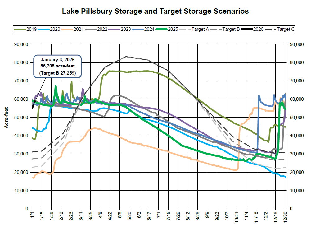 The graph shows Lake Pillsbury storage levels compared to target scenarios from 2019 to 2026, highlighting fluctuations in acre-feet.