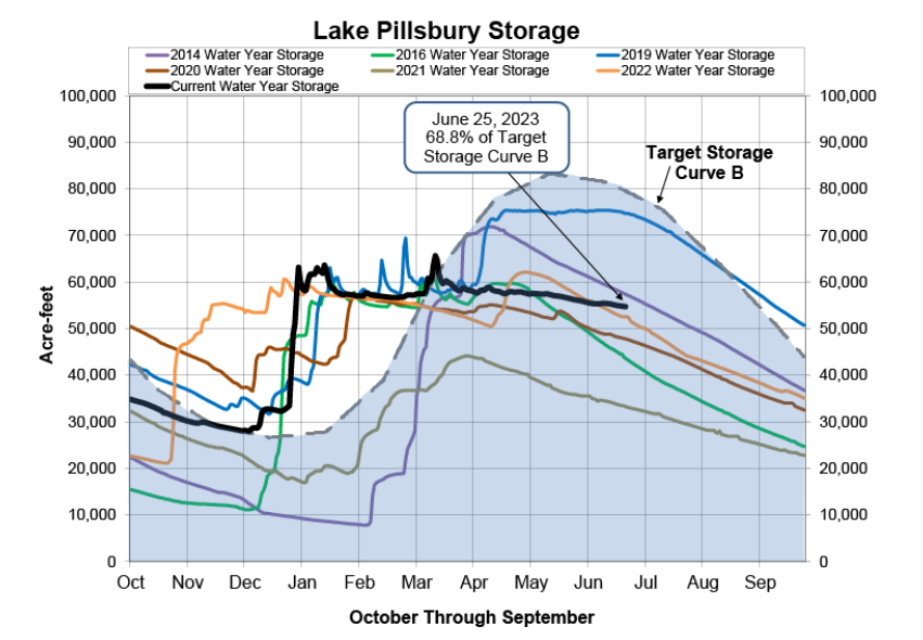Storage graph of Lake Pillsbury storage from Sonoma Water website