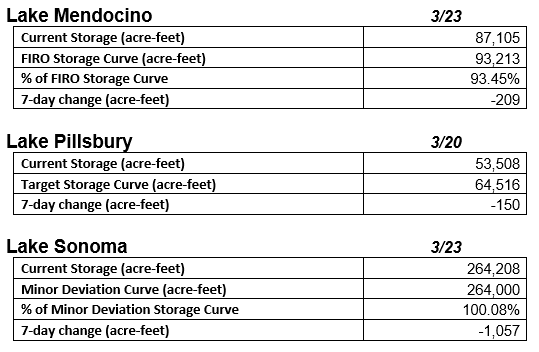 The image shows water storage levels and changes for Lake Mendocino, Lake Pillsbury, and Lake Sonoma as of March 2023.