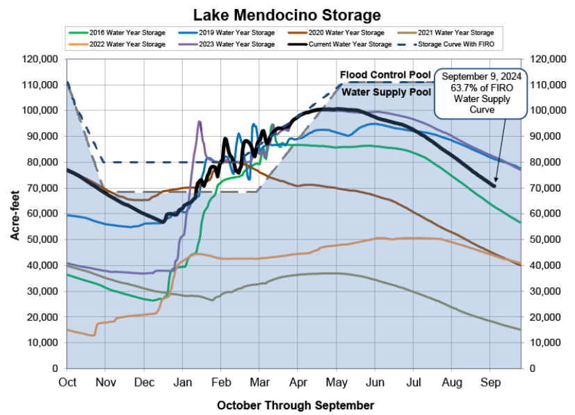 A graph showing Lake Mendocino water storage levels for different years and current storage compared to flood and water supply curves.
