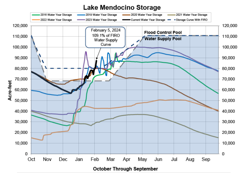 Graph showing Lake Mendocino storage levels, comparing different years and current storage against water supply and flood control targets.