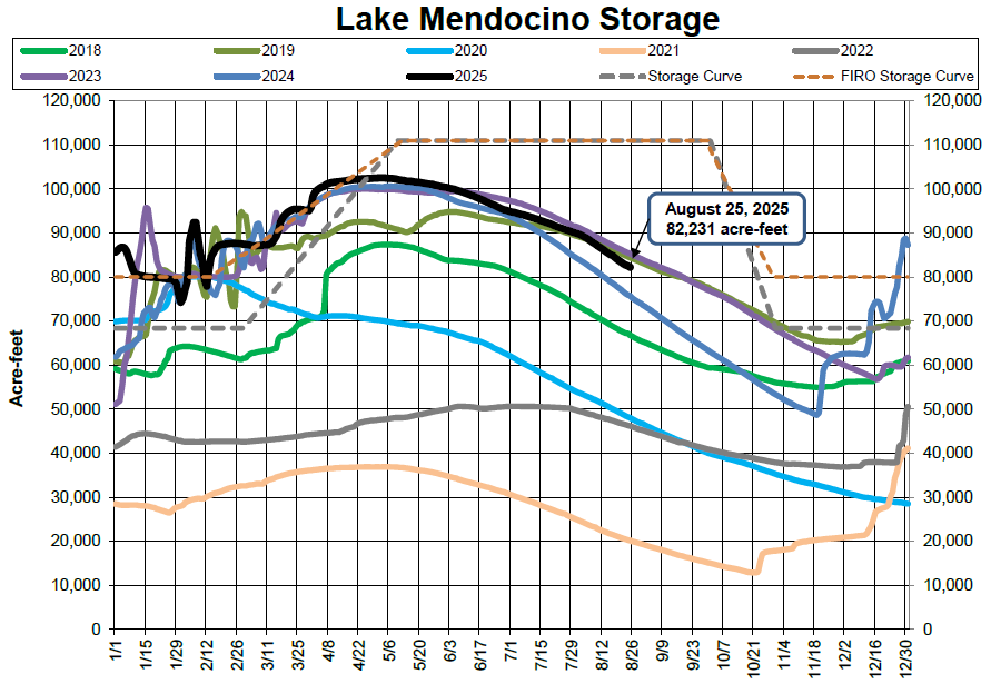 Graph of Lake Mendocino storage from 2018 to 2025, showing storage levels in acre-feet over time.