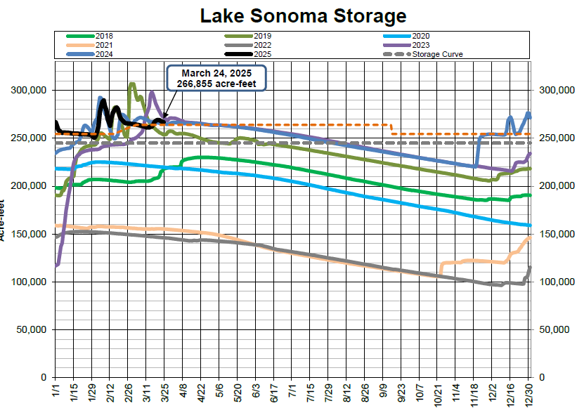 Graph of Lake Sonoma storage from 2018 to 2025, showing acre-feet levels over the year. Peak storage in March 2025 at 266,855 acre-feet.