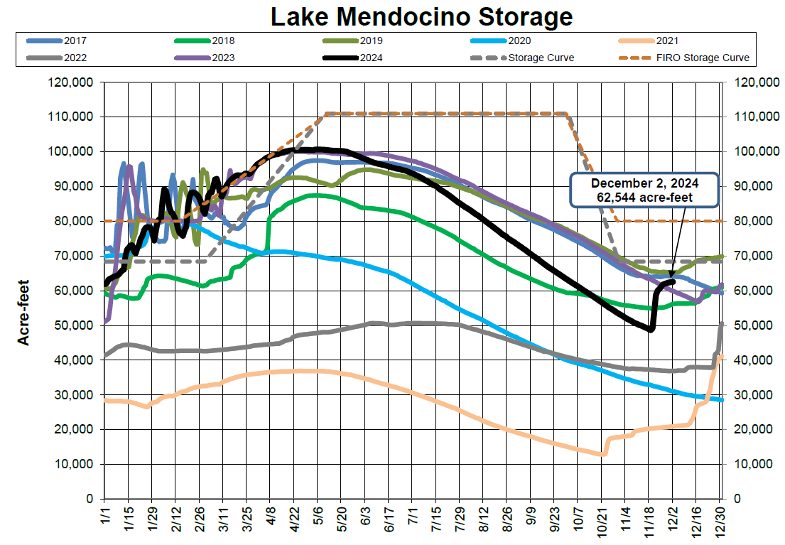 Lake Mendocino storage data (2017-2024) in acre-feet. Highlights: 2024 is at 62,544 acre-feet on December 2.