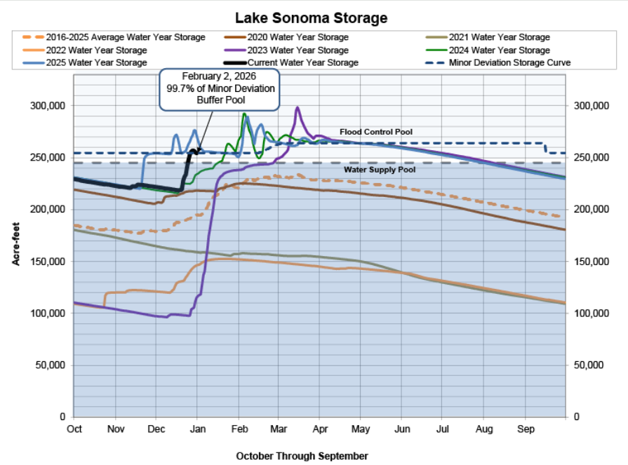 The graph shows Lake Sonoma's water storage levels from 2020 to 2025, highlighting average and current storage trends.