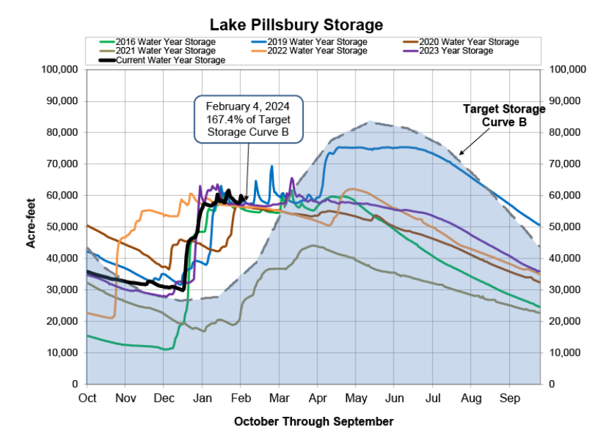 Graph showing Lake Pillsbury storage levels for various years, with a current level above the target curve.