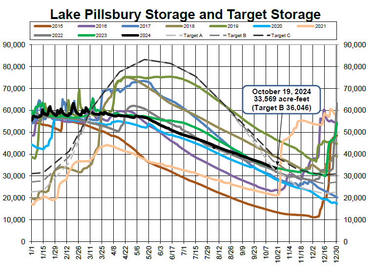 A graph showing Lake Pillsbury storage volumes and target storage levels over different years.