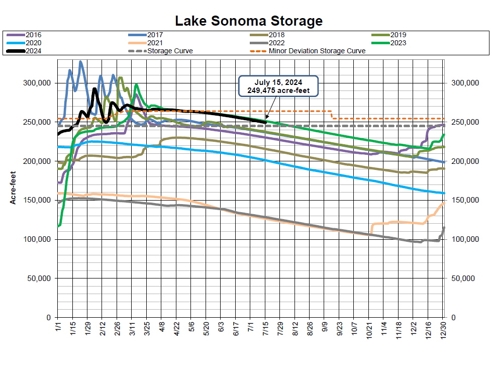 A graph showing Lake Sonoma Storage data, with lines representing different years and water storage levels in acre-feet.