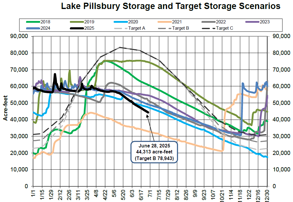 Graph showing Lake Pillsbury storage and targets (2018-2025). Lines track acre-feet volume, with a scenario marked on June 28, 2025.