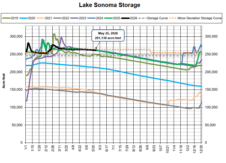 Graph shows Lake Sonoma's water storage levels from 2019 to projected 2026, peaking at 261,138 acre-feet on May 25, 2026.