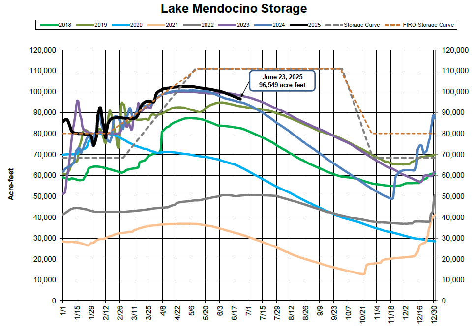 Graph of Lake Mendocino storage from 2018-2025 with acre-feet levels. Notable peak: June 23, 2025, at 96,549 acre-feet.