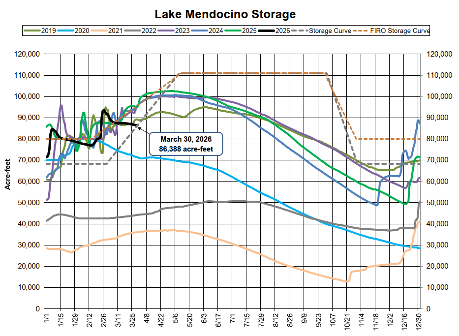 The image is a graph showing Lake Mendocino's storage levels from 2019 to 2026, including specific data for March 30, 2026.