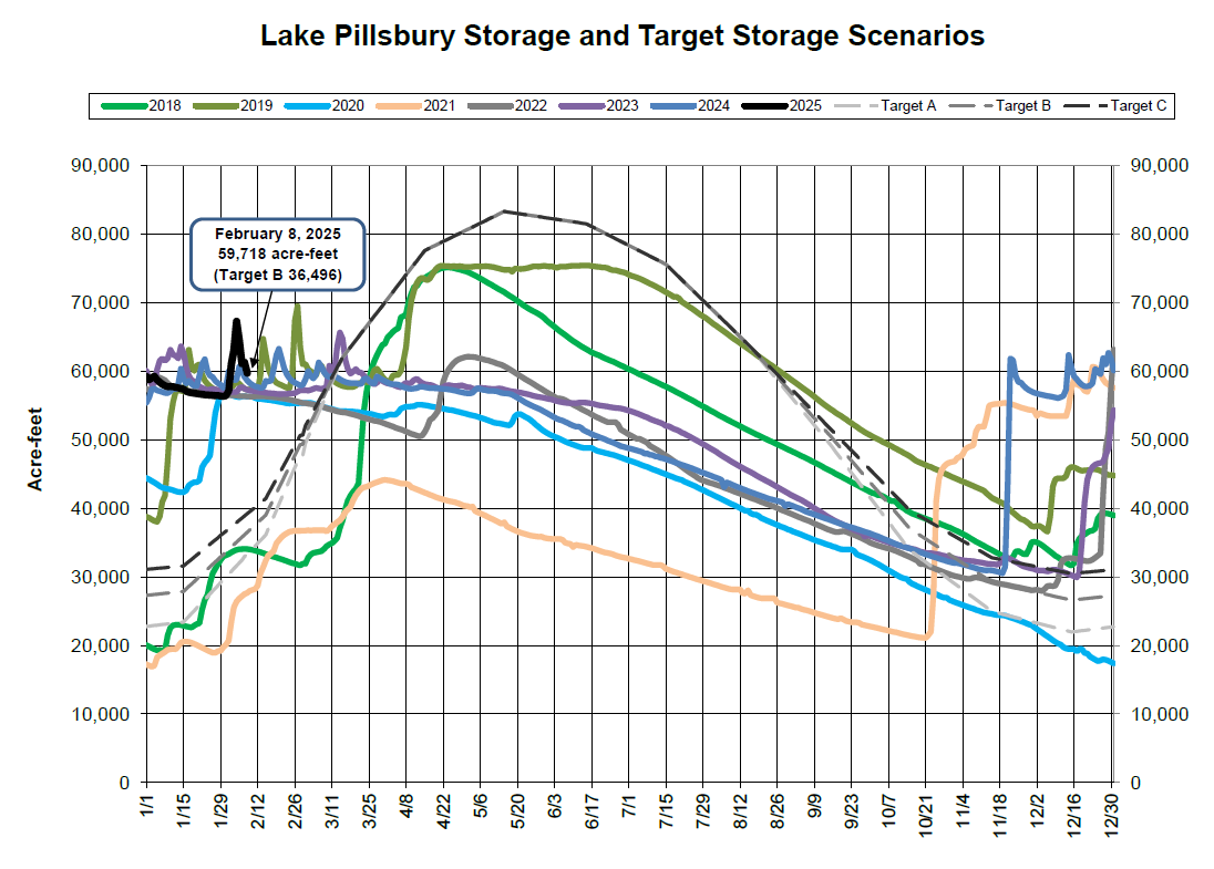 Graph showing Lake Pillsbury storage and target scenarios (2018-2025) in acre-feet. Labels targets A, B, C, with distinct yearly lines.