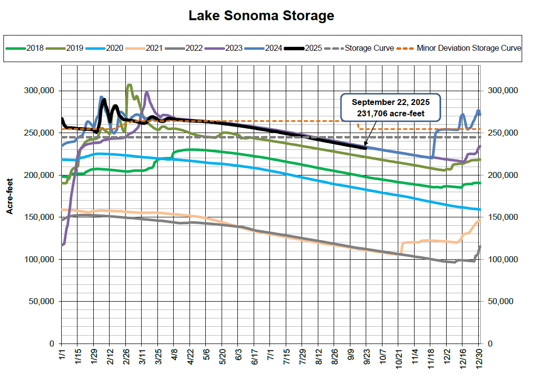 Graph of Lake Sonoma's storage data from 2018 to 2025 in acre-feet, showing storage curves and a highlighted point on September 22, 2025.