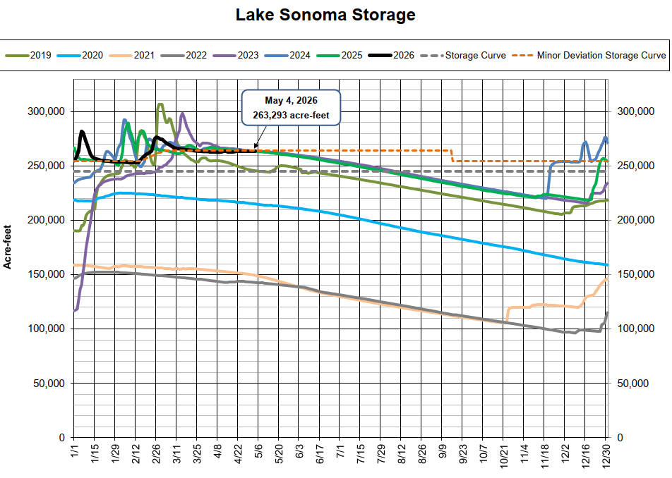 The chart shows Lake Sonoma storage levels from 2019 to 2026, highlighting changes in acre-feet over time.