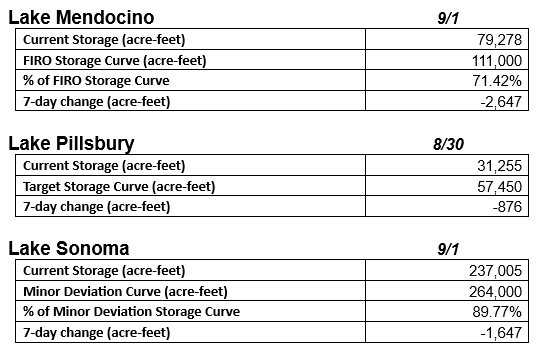 Storage data for Lake Mendocino, Lake Pillsbury, and Lake Sonoma, showing current storage, target curves, and 7-day changes.