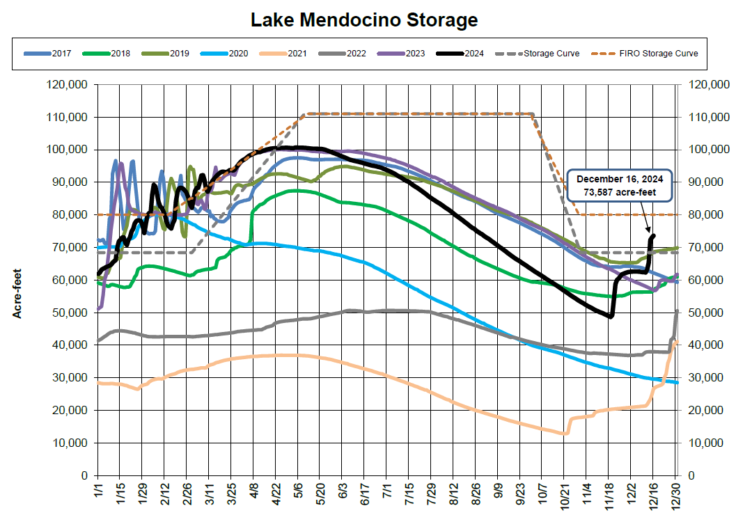 Graph showing Lake Mendocino storage (acre-feet) over several years, with various trend lines from 2017 to 2024.