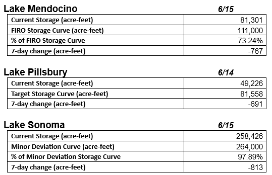 The image shows water storage data for Lake Mendocino, Lake Pillsbury, and Lake Sonoma, including current levels and changes.