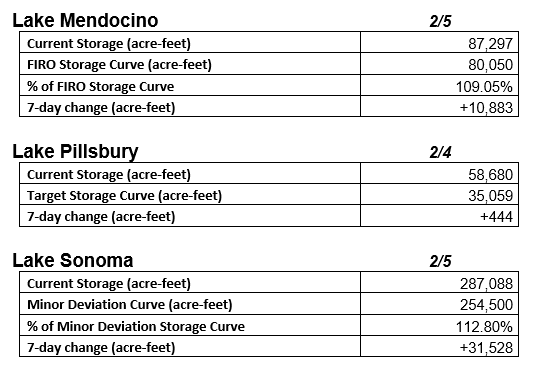 Table with storage data for Lakes Mendocino, Pillsbury, and Sonoma, including current levels, targets, and changes.