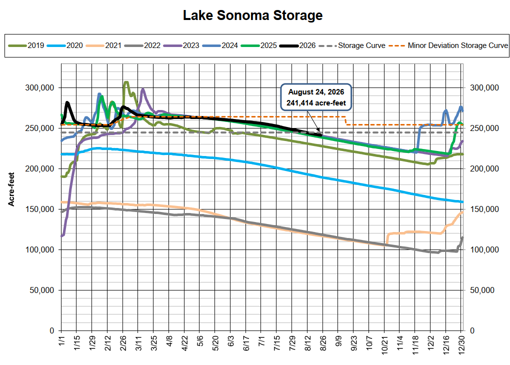 The chart shows Lake Sonoma's storage levels from 2019 to 2026, with various curves indicating projected capacity over time.