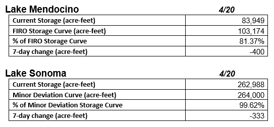 The image shows water storage data for Lake Mendocino and Lake Sonoma, including current storage, comparison curves, and weekly changes.