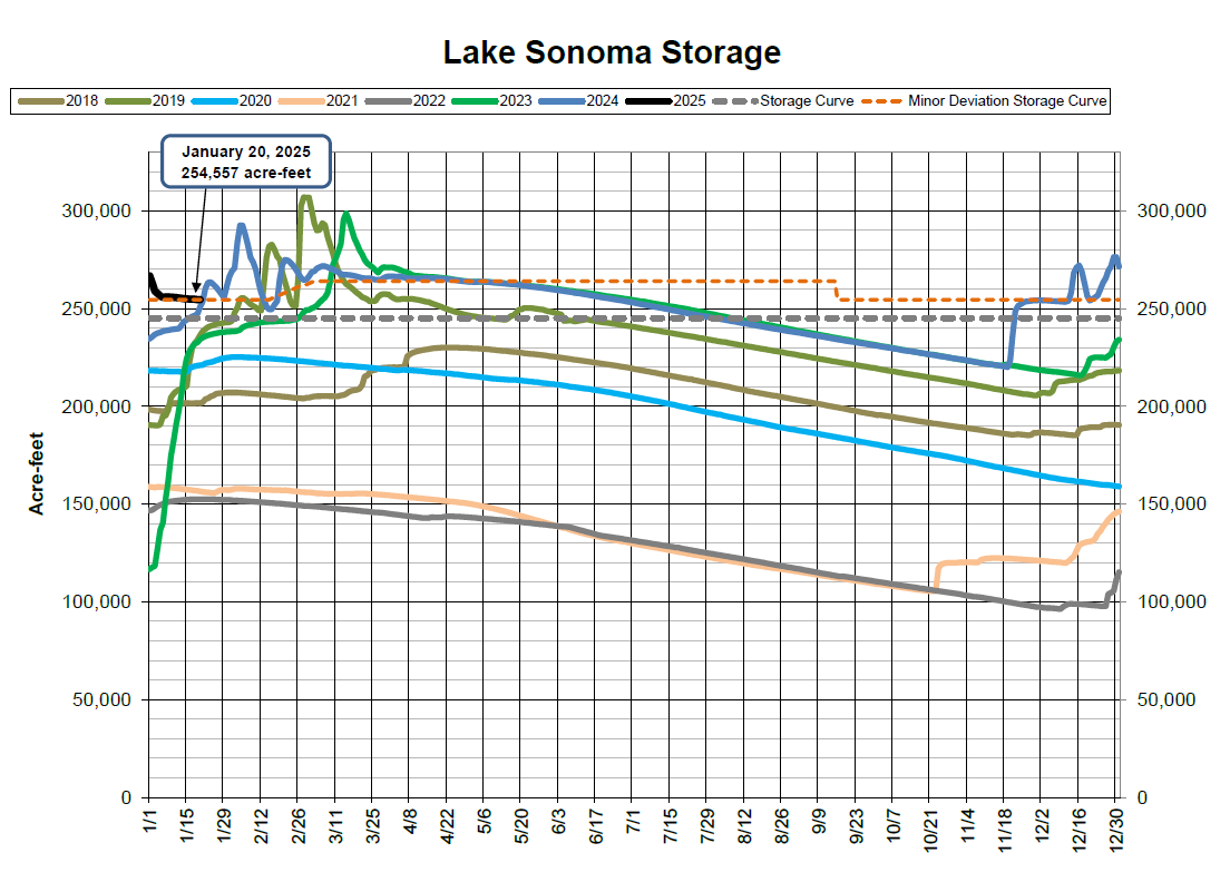 Graph of Lake Sonoma storage trends from 2018 to 2025, showing acre-feet levels and storage curves.