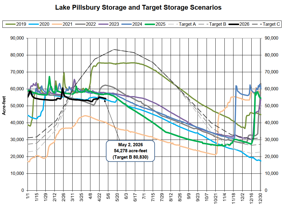 The graph shows Lake Pillsbury water storage levels from 2019 to 2026, comparing actual data and target scenarios.