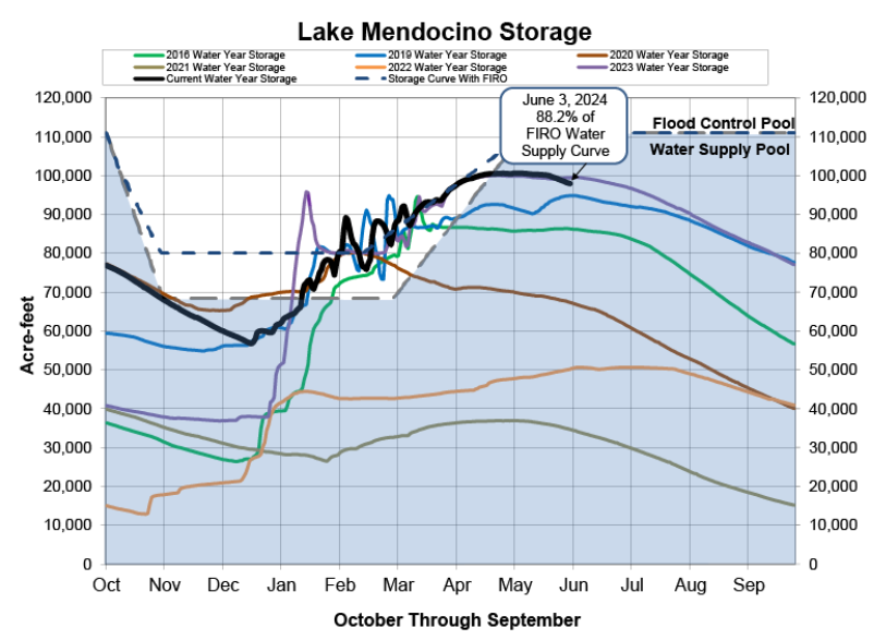 Graph of Lake Mendocino storage levels over time, showing various years' water storage data and flood control levels.