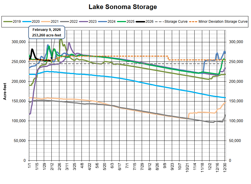 The graph shows Lake Sonoma's water storage levels from 2019 to 2026, with a notable level of 253,260 acre-feet on February 9, 2026.