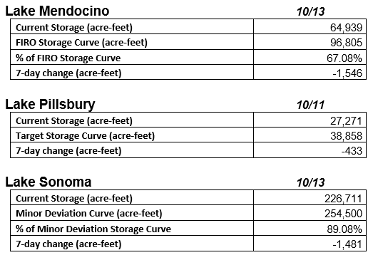 Lake storage data for Mendocino, Pillsbury, Sonoma with current levels, target curves, and 7-day changes in acre-feet.