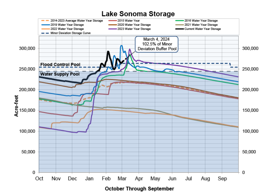 Graph showing Lake Sonoma Storage levels over several years, with indications for water supply and flood control pools.