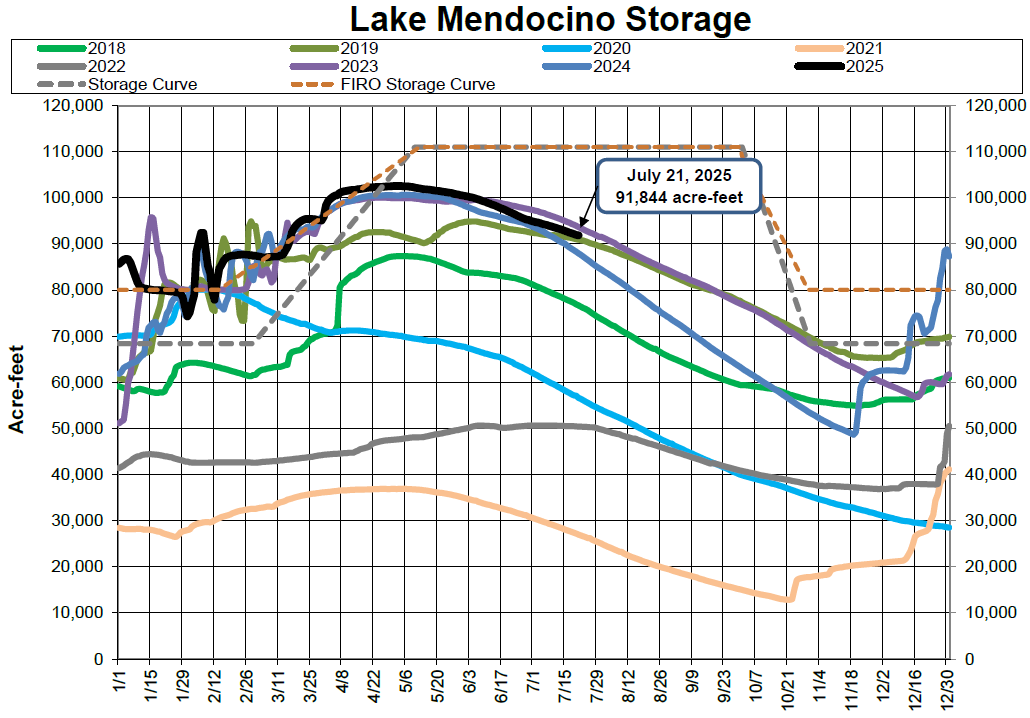 Graph showing Lake Mendocino's storage in acre-feet from 2018-2025, highlighting July 21, 2025 with 91,844 acre-feet.