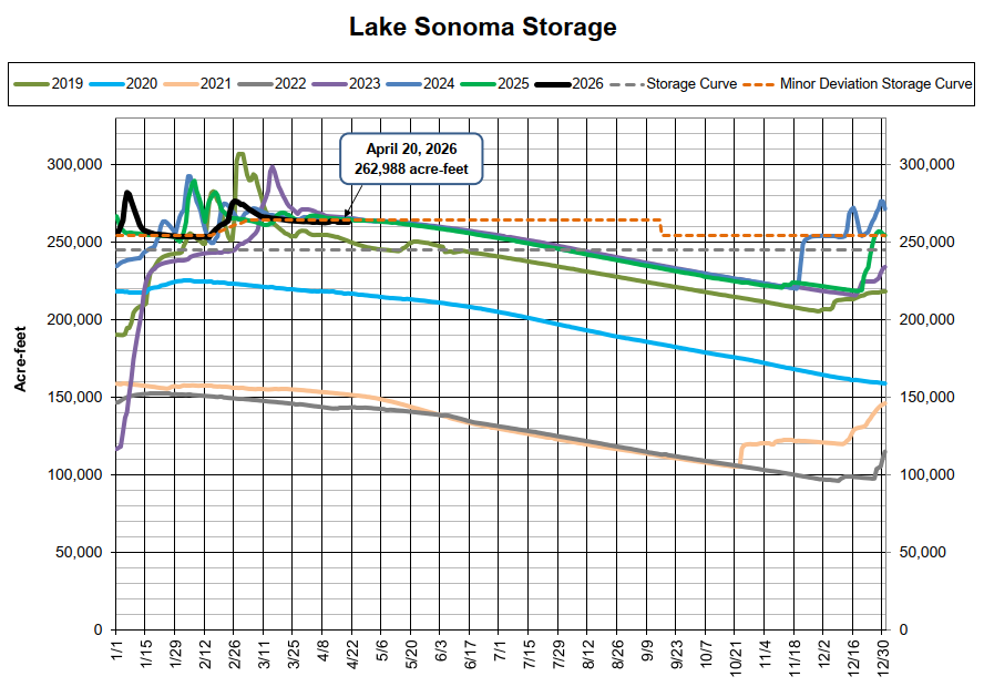 The chart shows Lake Sonoma's water storage levels from 2019 to 2026. It tracks volume in acre-feet over time.