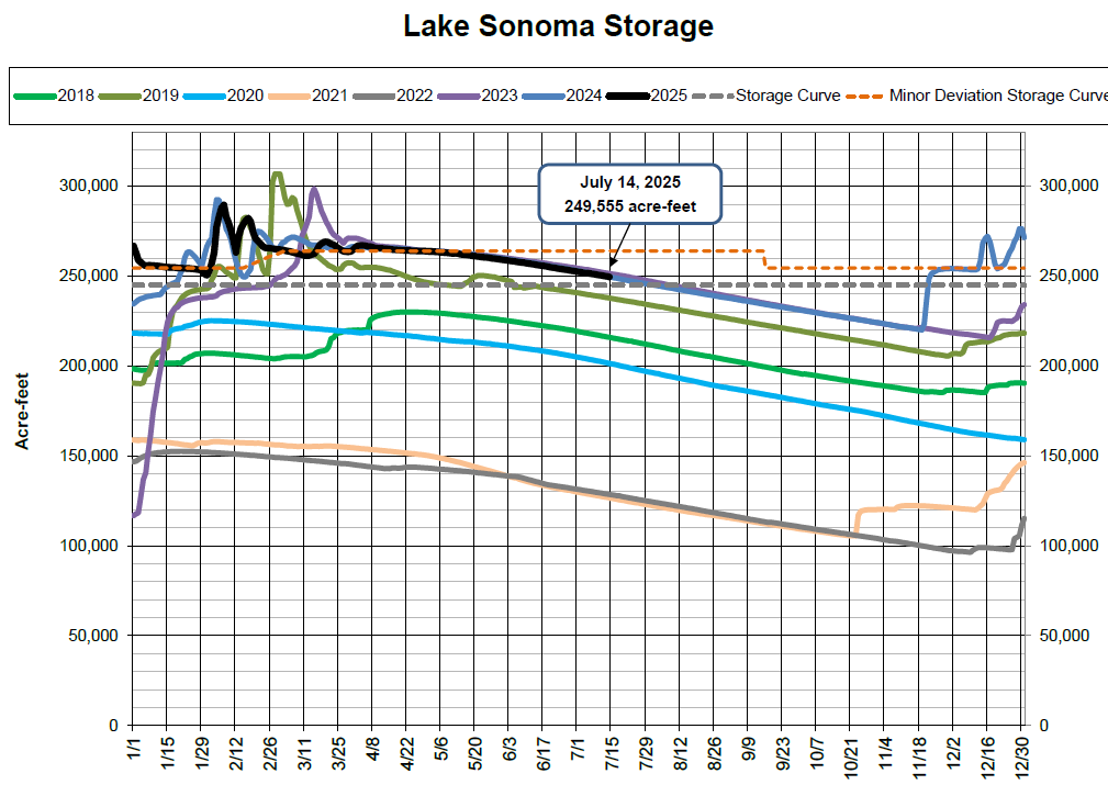 Graph showing Lake Sonoma Storage from 2018-2025 in acre-feet, with notable changes and deviations over the years.