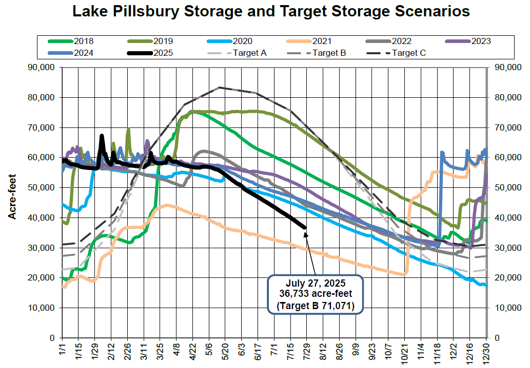Graph depicting Lake Pillsbury storage data (2018-2025) versus target scenarios (A, B, C) in acre-feet.