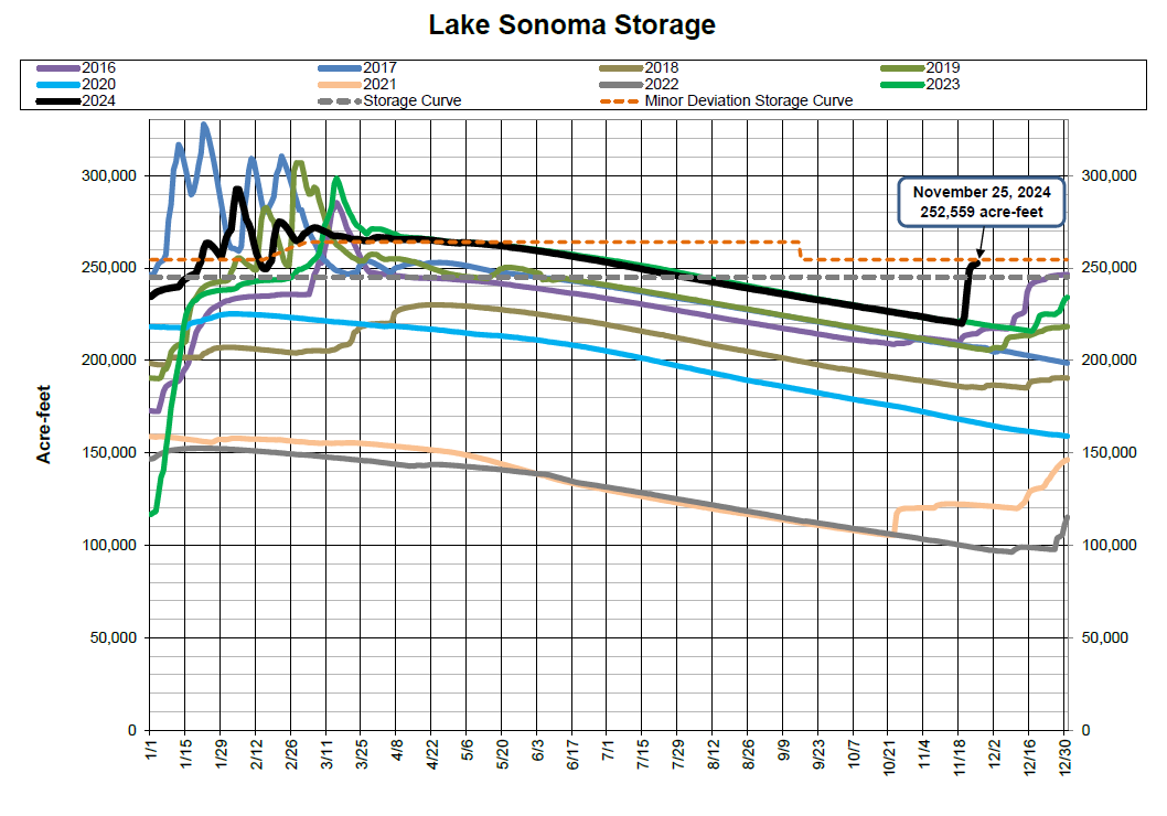 A graph showing Lake Sonoma Storage levels by year, with a key for years 2016–2024, storage curves, and projected levels.
