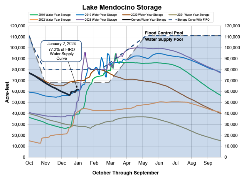 Lake Mendocino storage graph