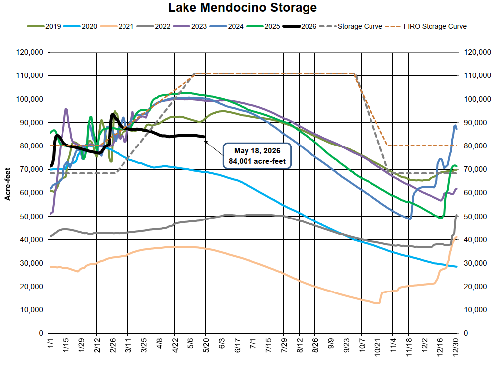 The graph shows Lake Mendocino's water storage levels (in acre-feet) from 2019 to 2026, with projected data for 2026.