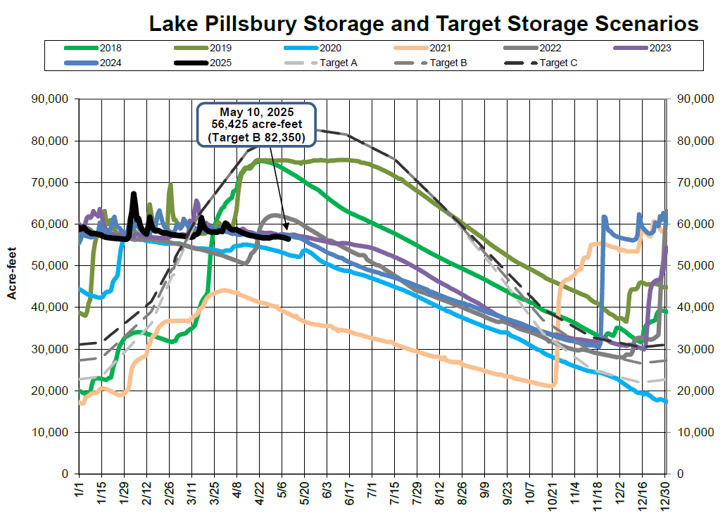 Graph of Lake Pillsbury storage scenarios from 2018-2025 with water levels in acre-feet, highlighting May 10, 2025 at 56,425 acre-feet.